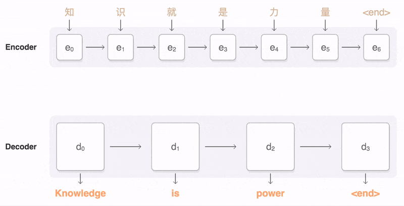 Implementation of Neural machine translation using python